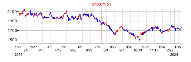 2023年7月21日 15:30前後のの株価チャート